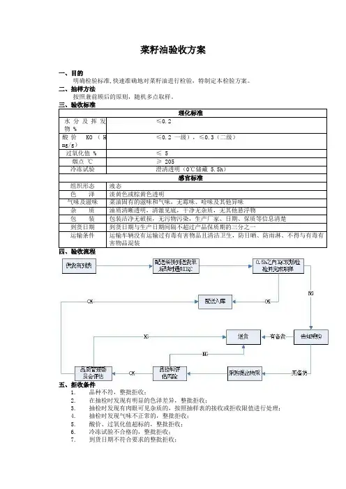 食品原材料 菜籽油 验收方案