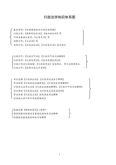 行政管理专业知识结构图