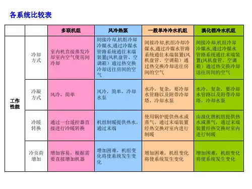 多联机、风冷热泵、冷水机组、溴化锂系统比较