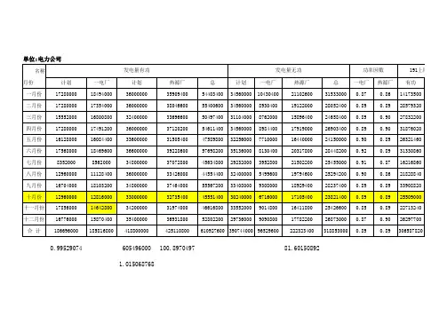 公司：2015年各指标消耗情况汇总