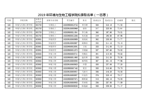 南京理工大学2019年环境与生物工程学院拟录取名单(一志愿)