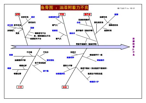 喷漆鱼骨图