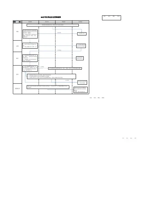 化学品使用监管流程图