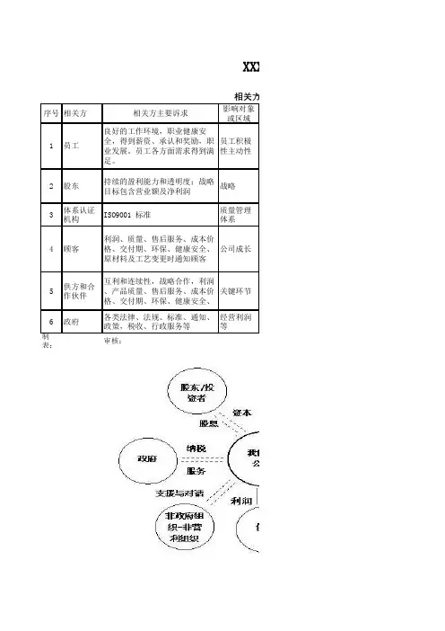 ISO9001-2015相关方期望或要求识别表