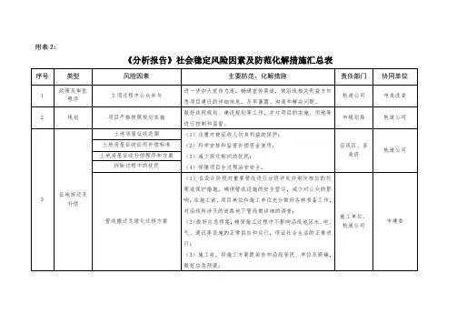 《分析报告》社会稳定风险因素及防范化解措施汇总表【模板】