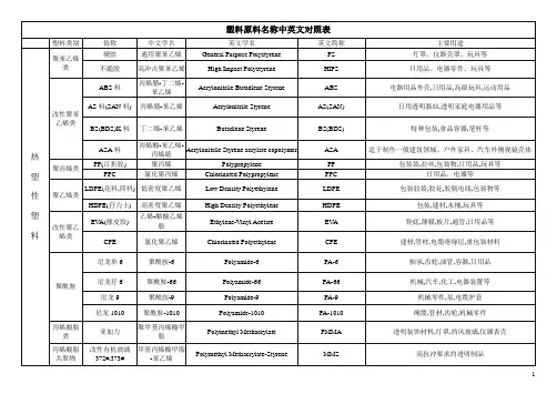 塑料名称中英文对照表