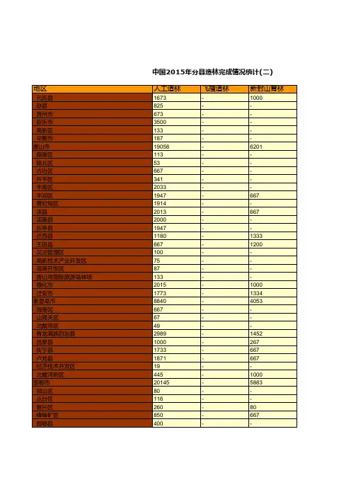 中国林业草原统计年鉴：2015年分县造林完成情况统计(二)