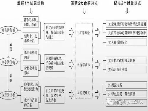 高三政治专题复习1：经济生活中曲线题解法