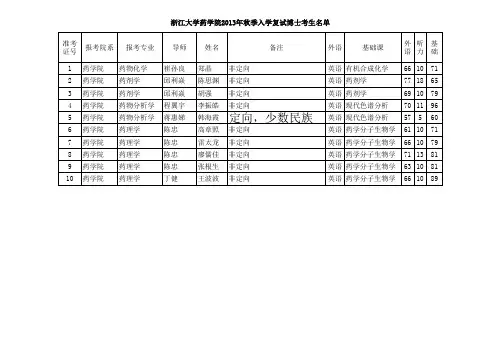 博士生入学考试成绩(2013年)