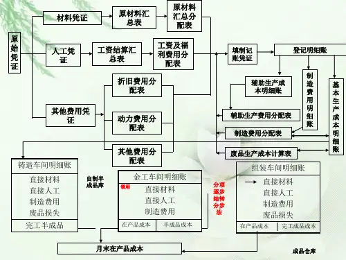 成本核算流程图ppt课件