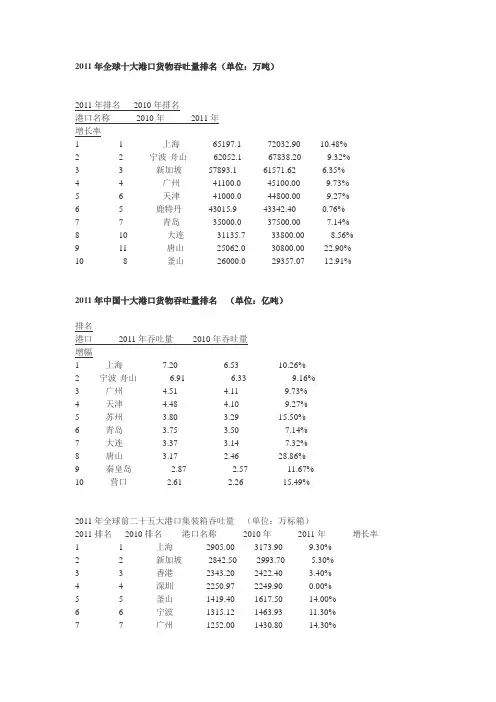 2011年全球十大港口货物吞吐量排名