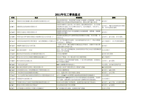 2011年化工事故盘点