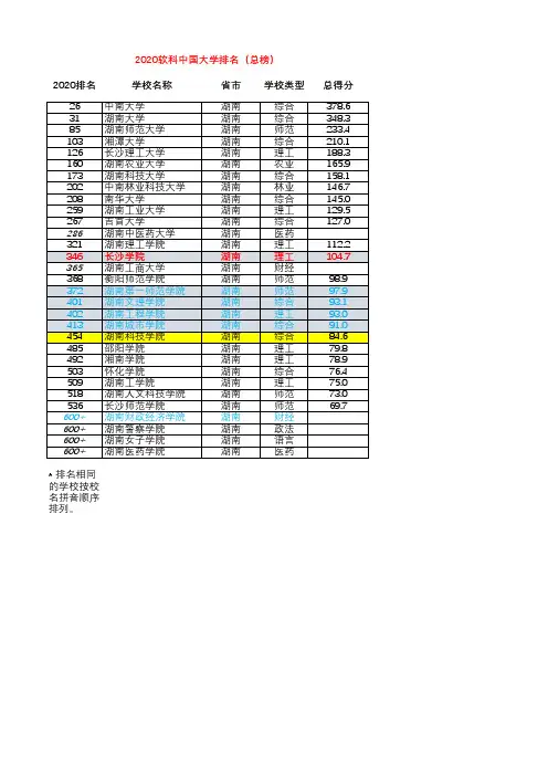 2020软科中国大学排名总表