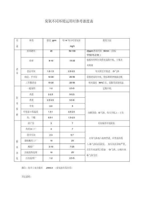 (完整版)臭氧不同环境运用时参考浓度表
