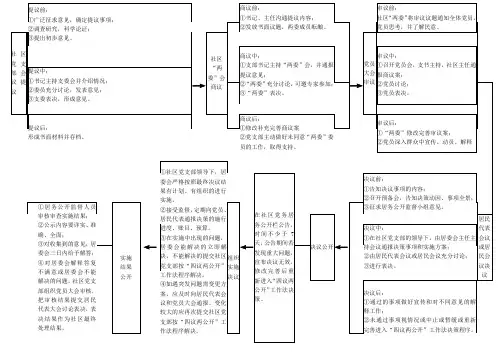 四议两公开流程图