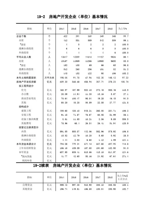 唐山市统计年鉴2019社会经济发展指标数据：19-2房地产开发企业(单位)基本情况