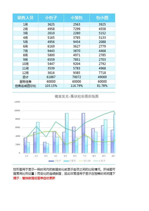 员工业绩簇状柱形图折线图表格
