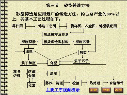 第三、四节 砂型(芯)制造、砂型铸件结构的工艺性