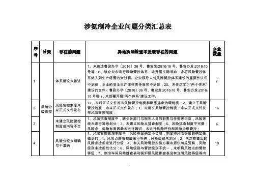 涉氨制冷企业问题分类汇总表