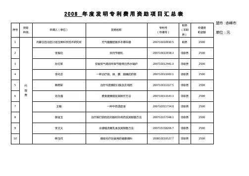 年度发明专利费用资助项目汇总表