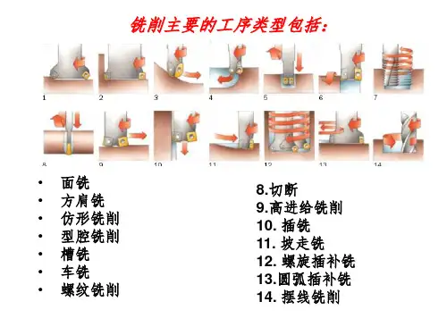 数控铣削原理PPT课件