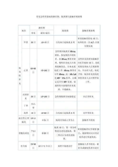 [精品文档]常见急性传染病的潜伏期、隔离期与接触者观察期