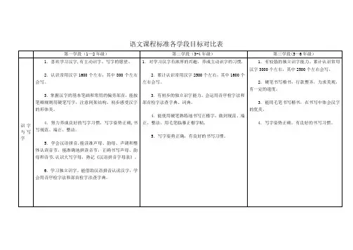 语文课程标准各学段目标对比表