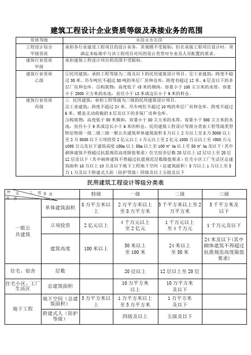 建筑工程设计企业资质等级及承接业务的范围