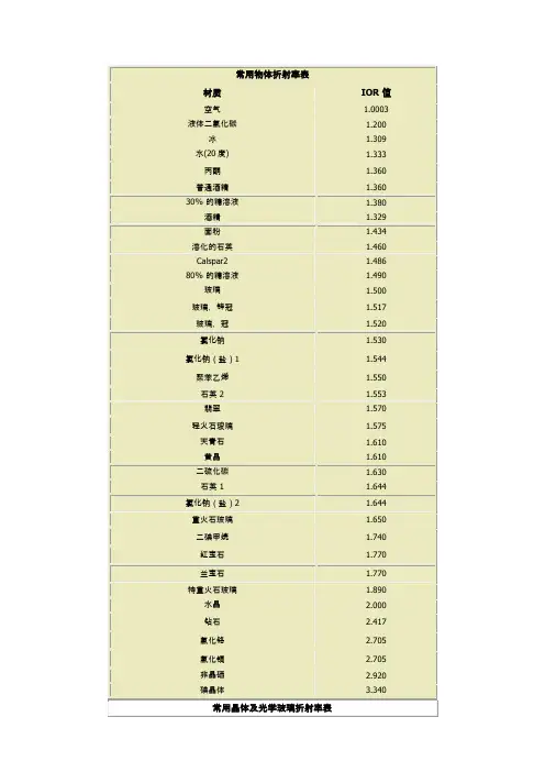 常用物体折射率Valori IOR