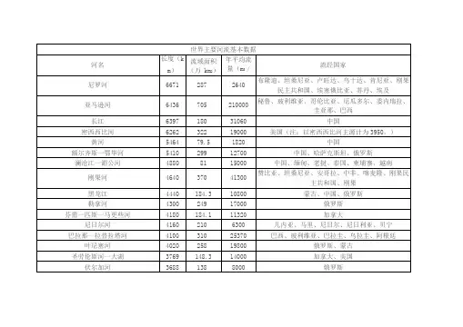 世界主要河流基本数据