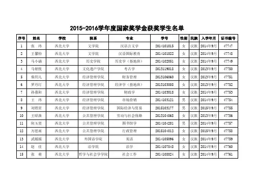 2015-2016学年度陕西省地方高校国家奖学金获奖名单