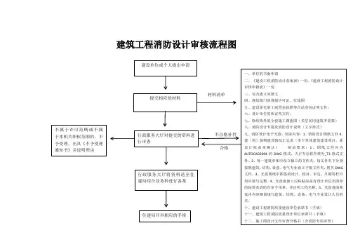 建筑工程消防设计审核流程图