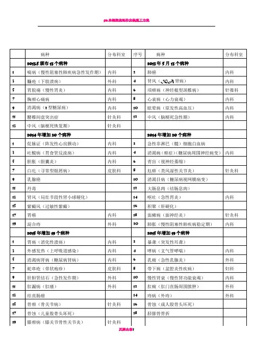52个单病种中医护理方案实施科室分布情况