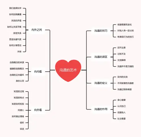沟通的艺术(思维导图)