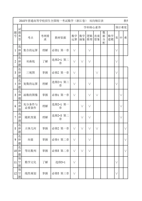 2018年普通高等学校招生全国统一考试数学(浙江卷) 双向细目表
