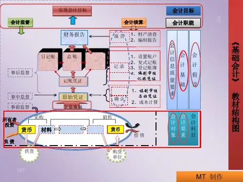 基础会计 第2章会计要素精品PPT课件
