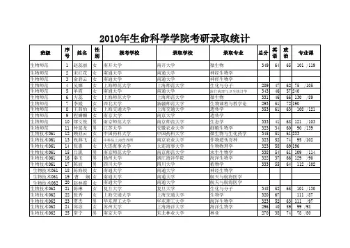 2010年生命科学学院考研录取统计 - 生命科学学院- 南通大学