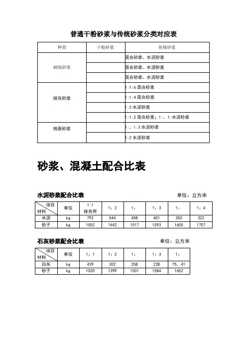 干混砂浆、传统砂浆、混凝土配合比表