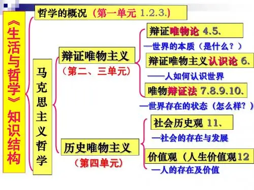2015届高考第一轮复习+第五课+把握思维的奥妙(45张)