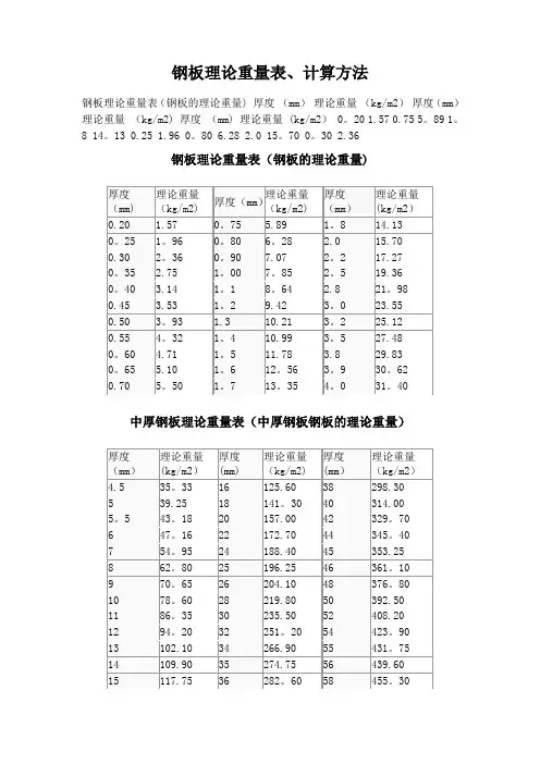 各种钢板规格理论重量一览表