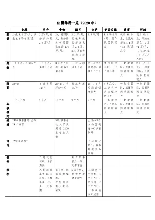 八大红圈律所对比全览