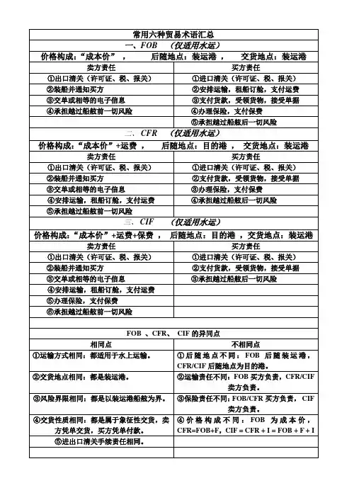 常用六种贸易术语汇总