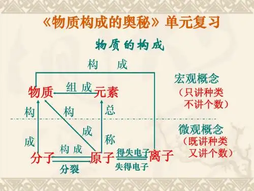 物质构成的奥秘单元复习课件_