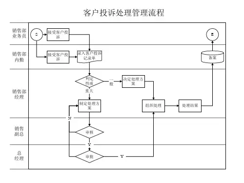 客户投诉处理流程图.ppt