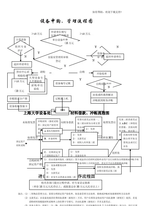 设备申购、管理流程图