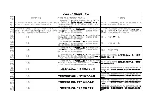 云南省工伤待遇一览表(按新工伤保险条例算)