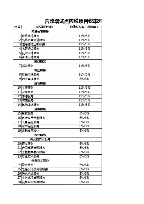 营改增试点应税项目税率对照表