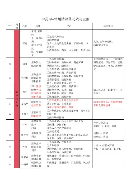 中药学--常用清热药功效与主治