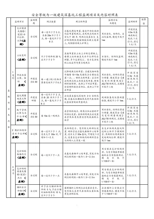 建筑深基坑工程监测项目及内容对照表