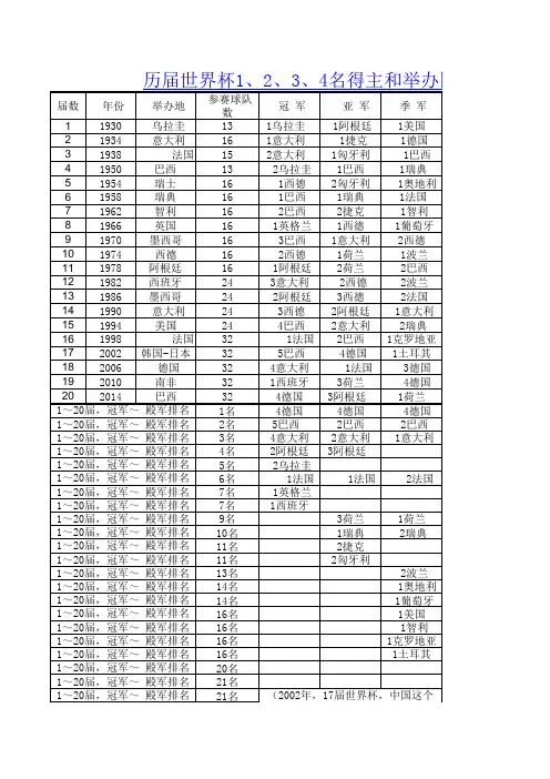 历届世界杯排名2014
